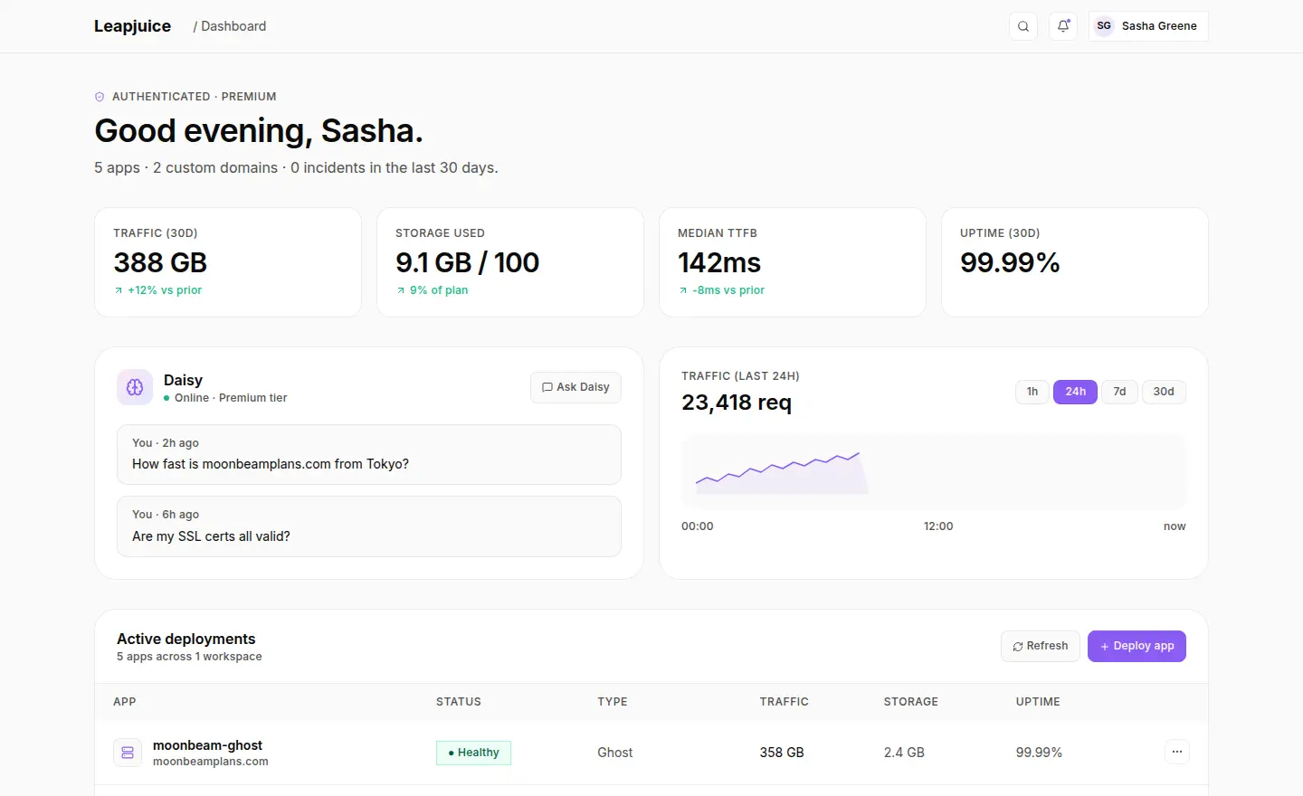 Leapjuice customer dashboard — live traffic, Daisy AI, 5 apps